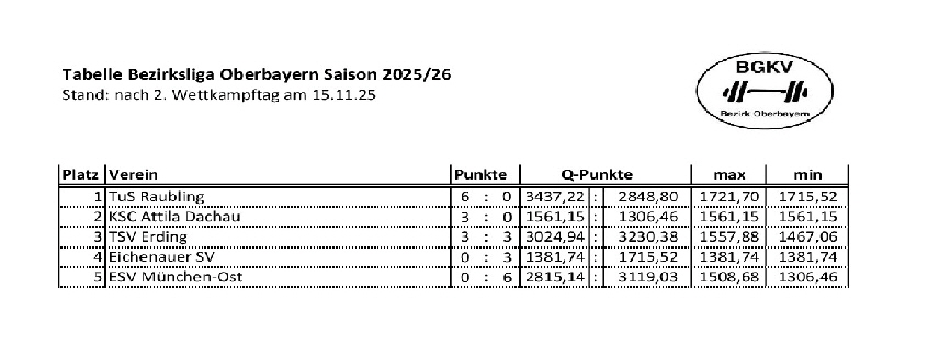 20251115_Tabelle 2. WKT 20251115_Tabelle 2. WKT